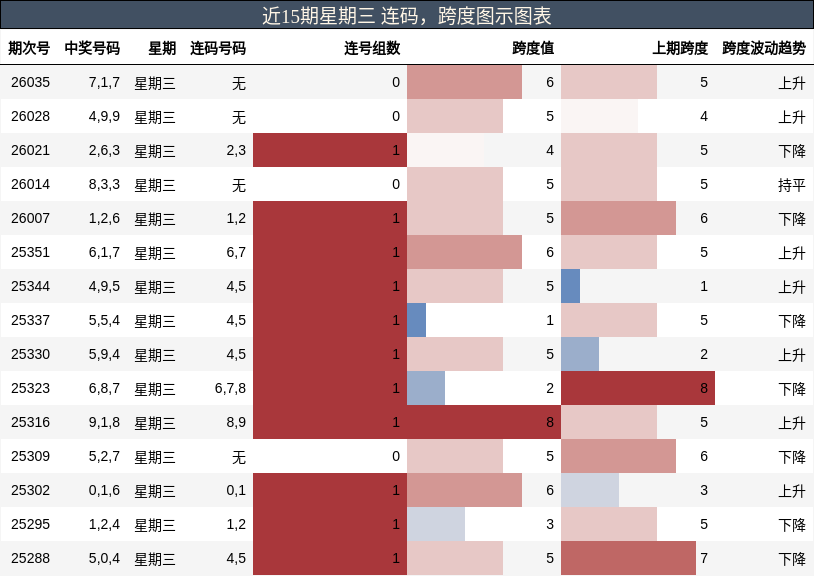 连码分析，跨度分析