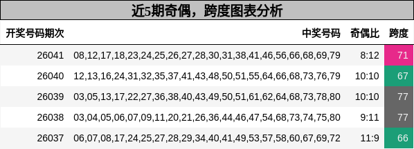 奇偶分析，跨度分析