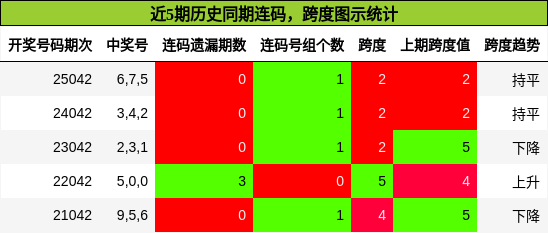 近5期历史同期连码，跨度图示统计