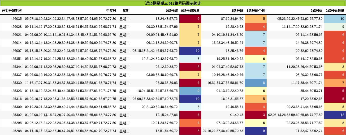 近15期星期三 012路号码图示统计