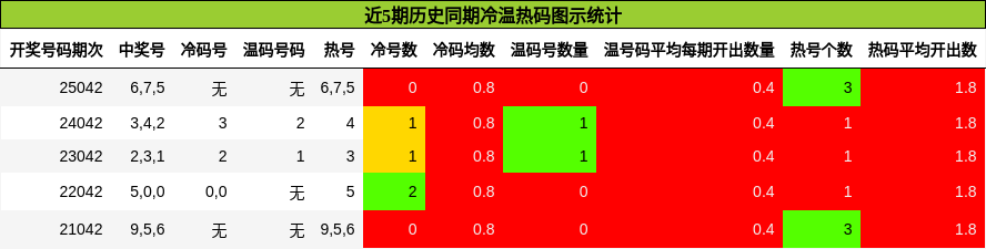 近5期历史同期冷温热码图示统计