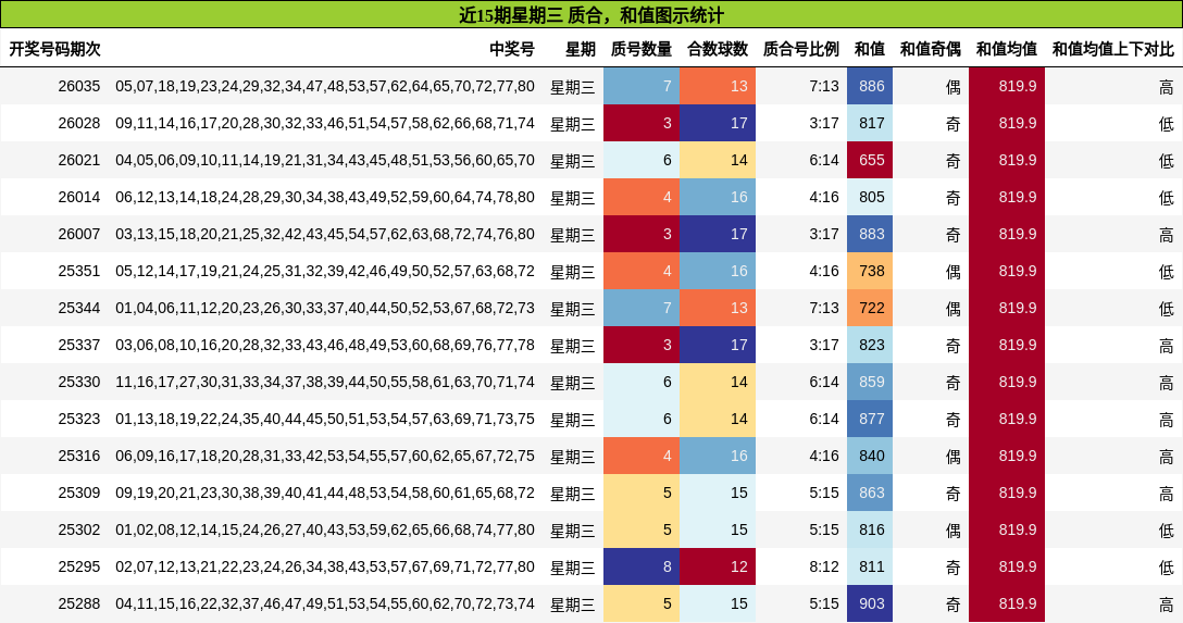 近15期星期三 质合，和值图示统计