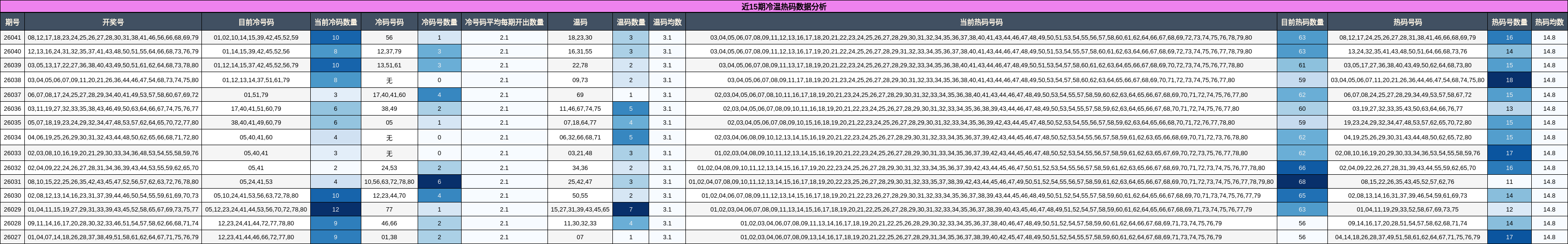 近15期冷温热码数据分析
