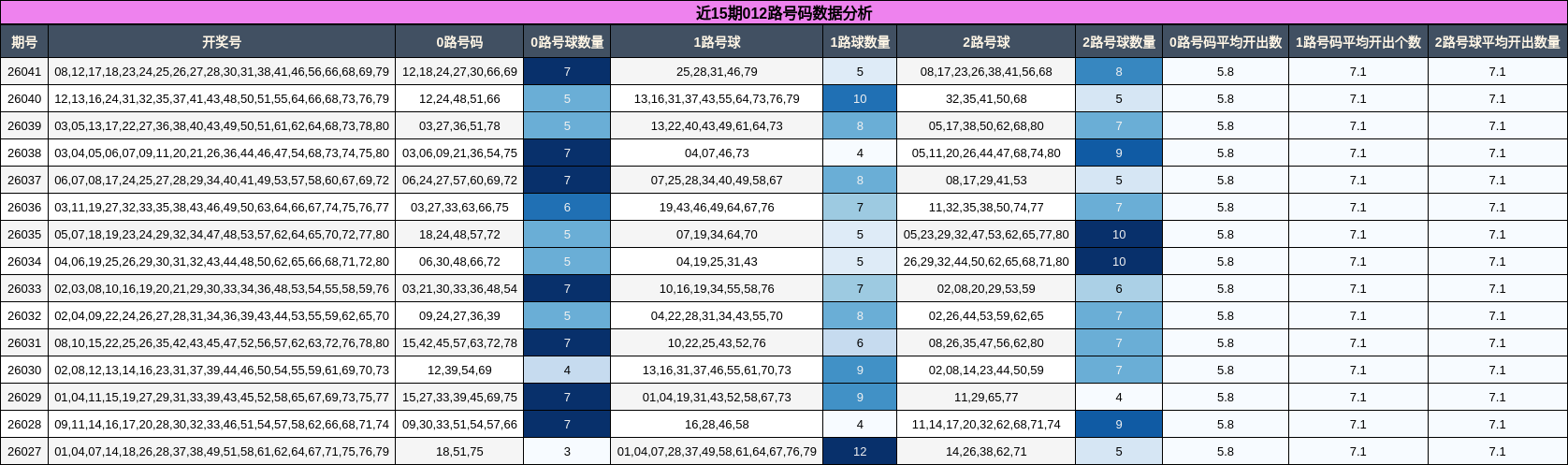 近15期012路号码数据分析