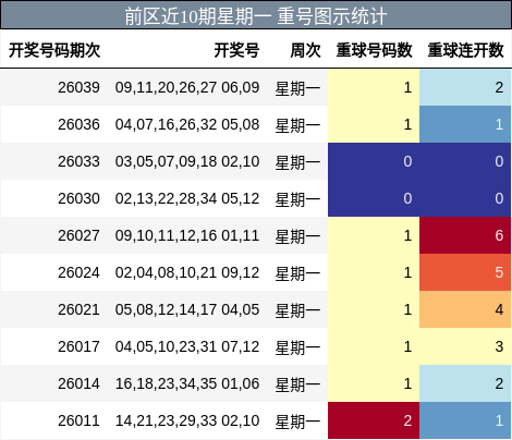 前区近10期星期一 重号图示统计