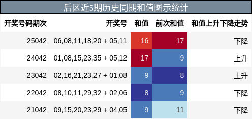 后区近5期历史同期和值图示统计
