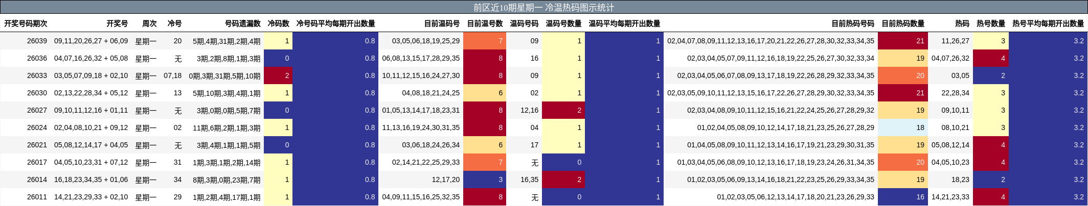 前区近10期星期一 冷温热码图示统计