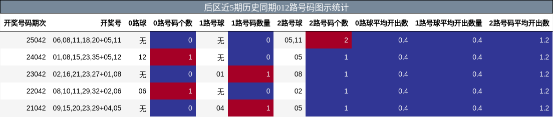后区近5期历史同期012路号码图示统计