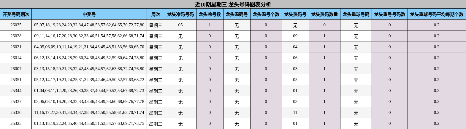 近10期星期三 龙头号码图表分析