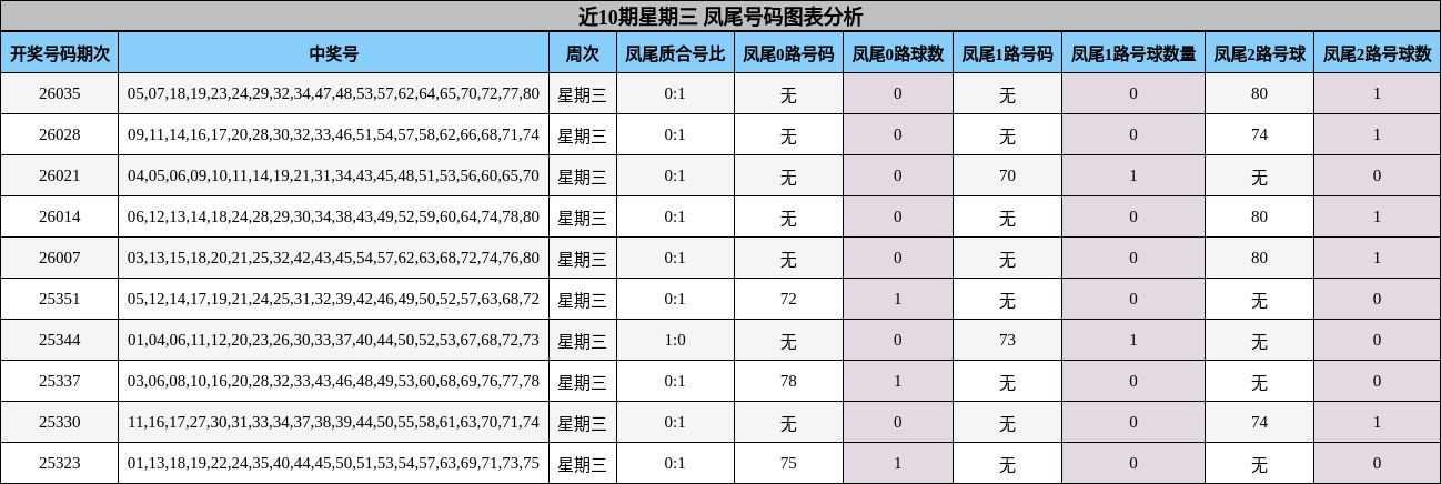 近10期星期三 凤尾号码图表分析