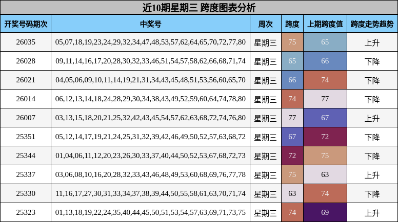 近10期星期三 跨度图表分析