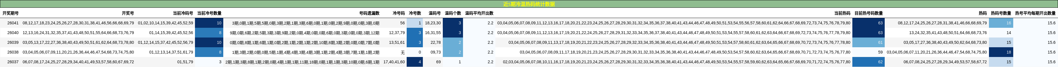 近5期冷温热码统计数据