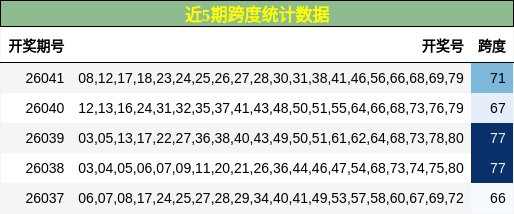近5期跨度统计数据