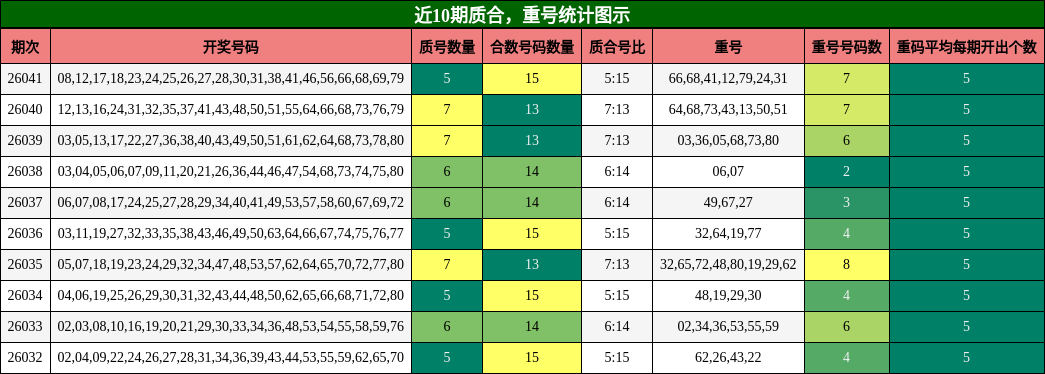 质合分析，重号分析