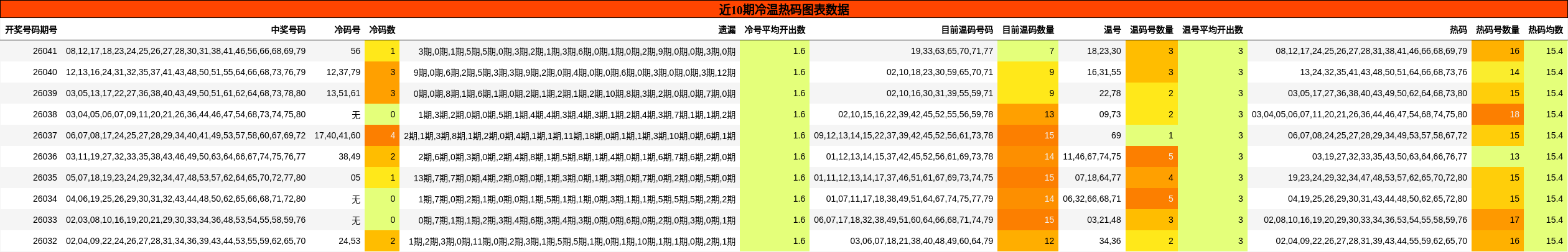 近10期冷温热码图表数据