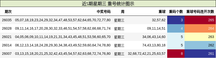 近5期星期三 重号统计图示