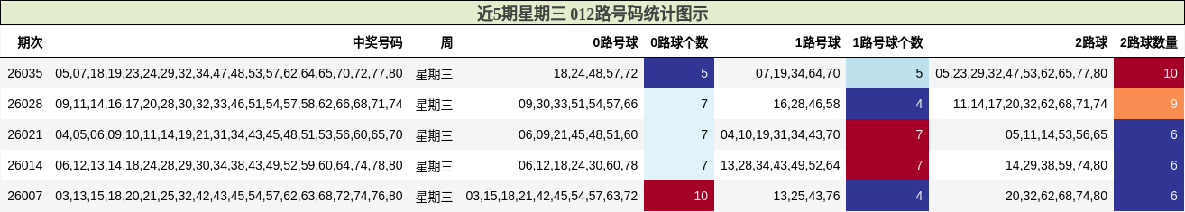 近5期星期三 012路号码统计图示