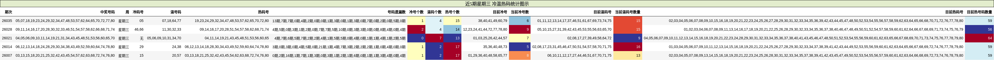 近5期星期三 冷温热码统计图示