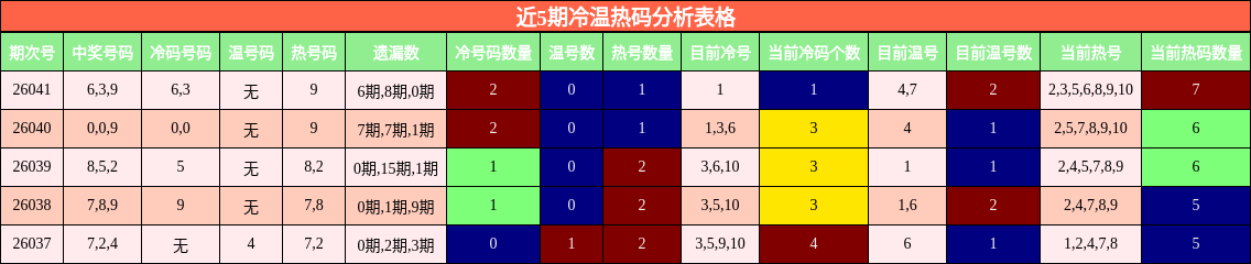 近5期冷温热码分析表格