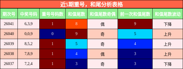 近5期重号，和尾分析表格