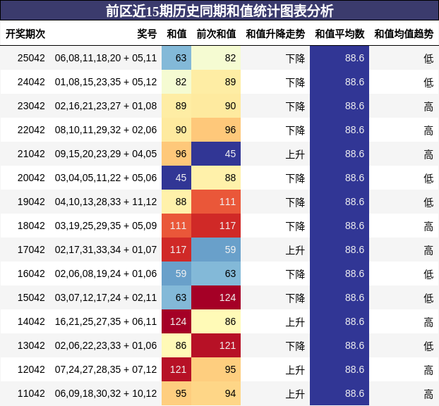 前区近15期历史同期和值统计图表分析