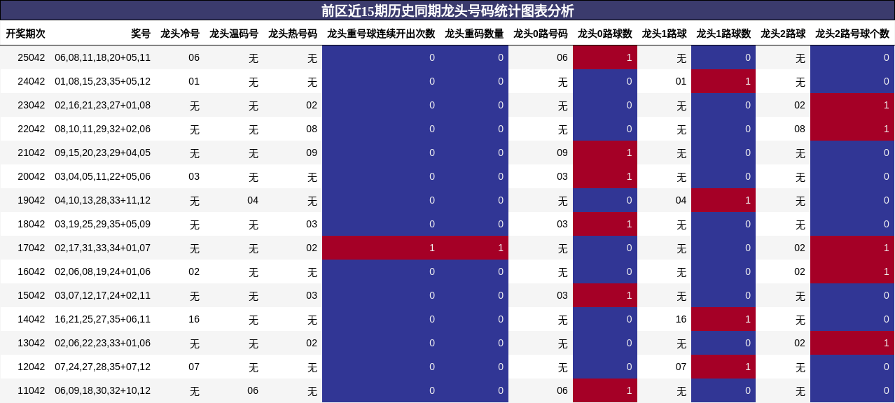 前区近15期历史同期龙头号码统计图表分析