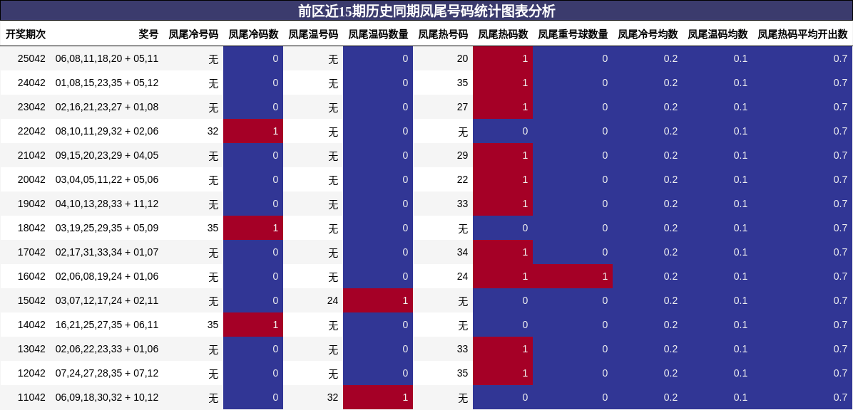 前区近15期历史同期凤尾号码统计图表分析