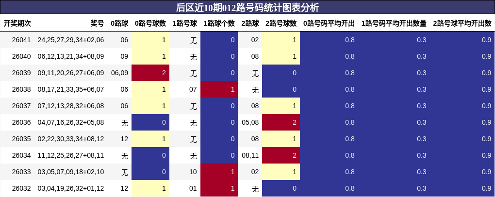 后区近10期012路号码统计图表分析