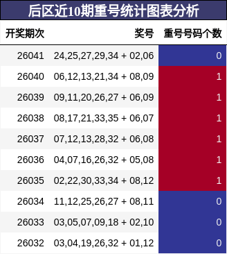 后区近10期重号统计图表分析