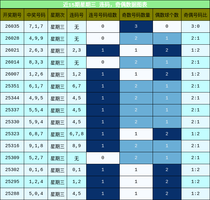 连码分析，奇偶分析
