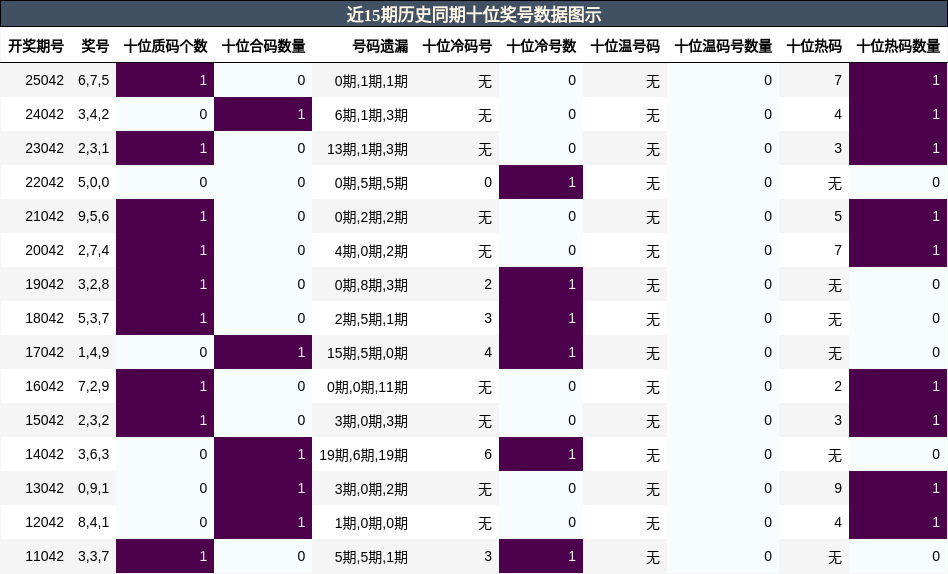 近15期历史同期十位奖号数据图示