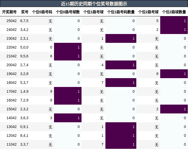 近15期历史同期个位奖号数据图示