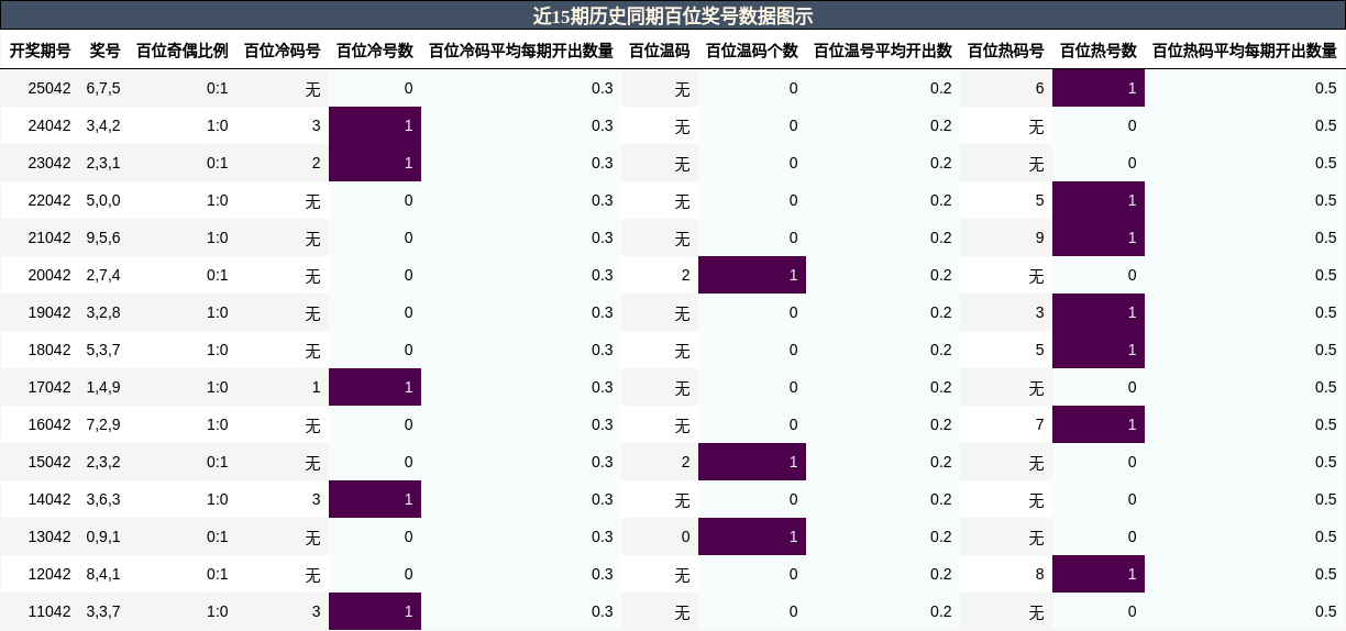 近15期历史同期百位奖号数据图示