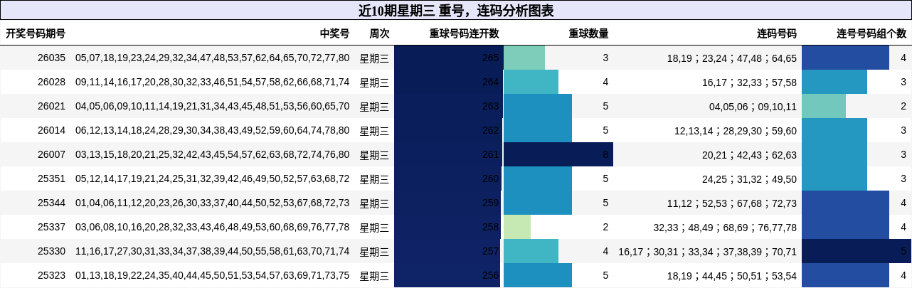 重号分析，连码分析