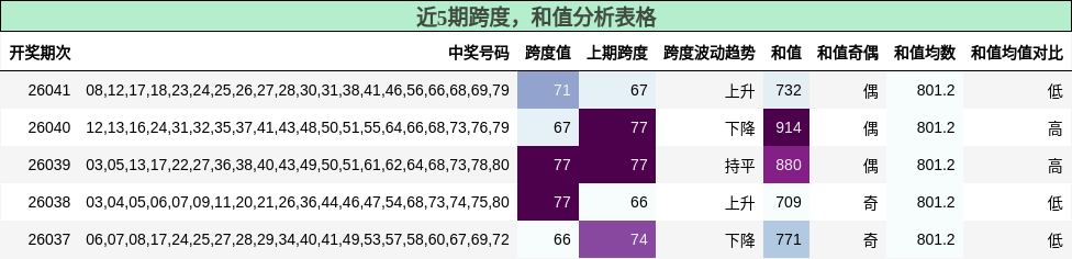 近5期跨度，和值分析表格
