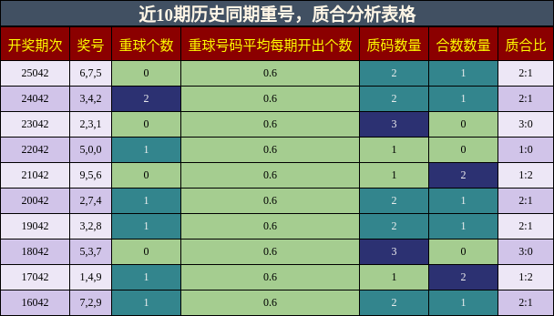 重号分析，质合分析
