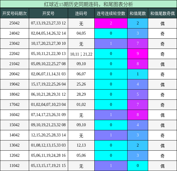 连码分析，和尾分析