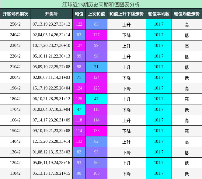 和值分析