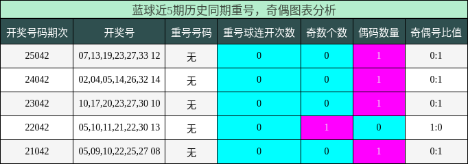 重号分析，奇偶分析
