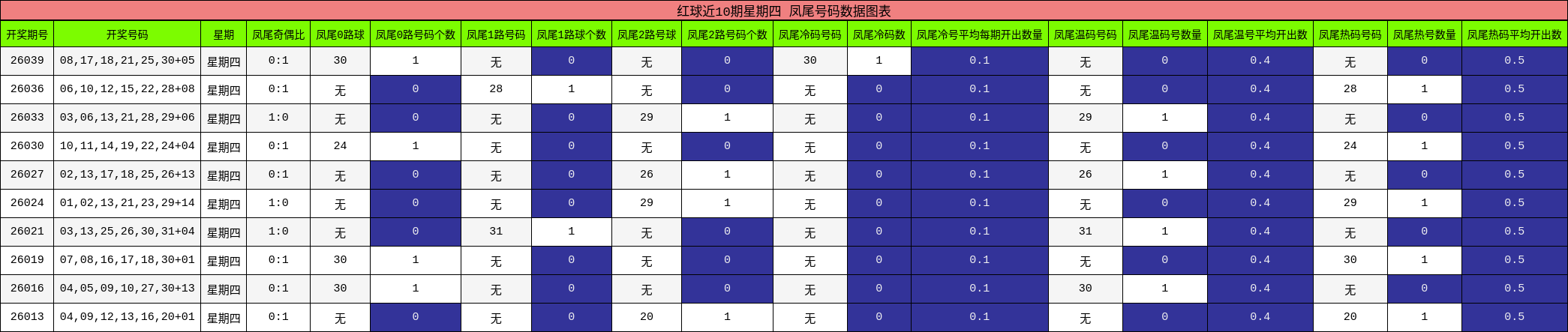 红球近10期星期四 凤尾号码数据图表