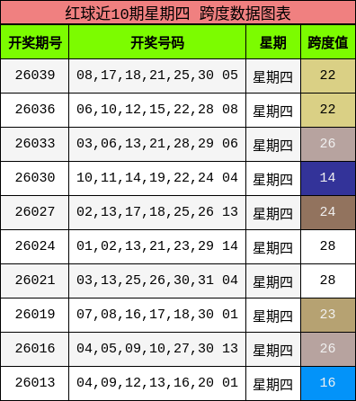 红球近10期星期四 跨度数据图表