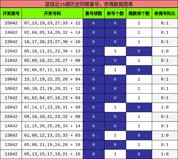 蓝球近15期历史同期重号，奇偶数据图表