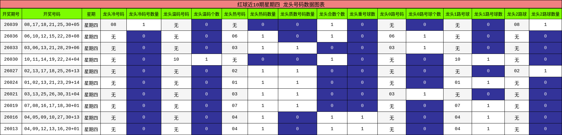 红球近10期星期四 龙头号码数据图表