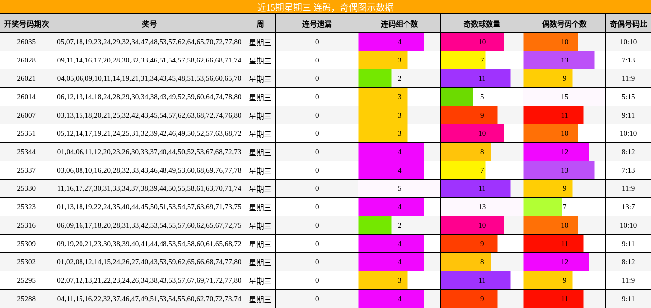 连码分析，奇偶分析