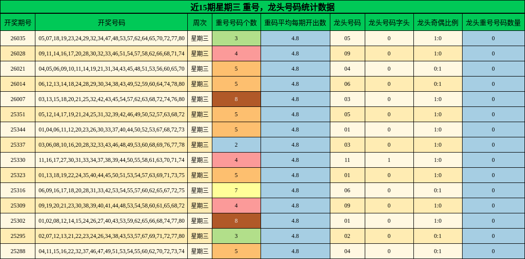 近15期星期三 龙头号码统计数据