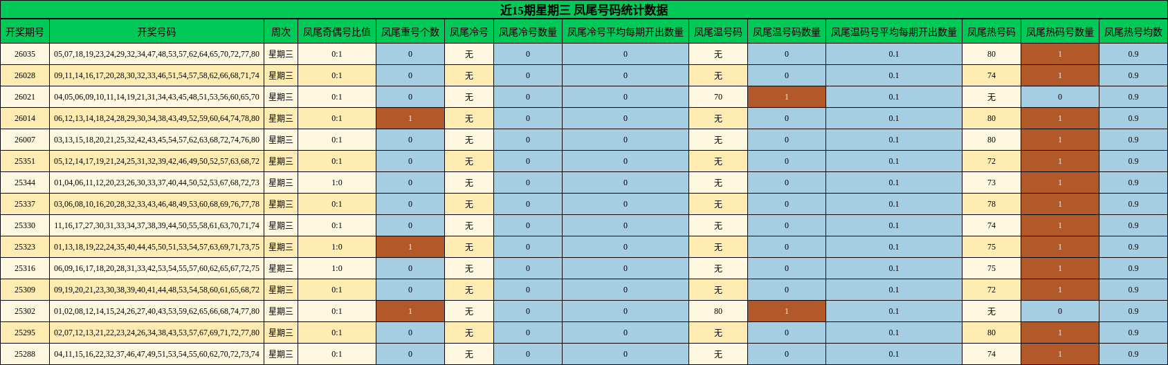 近15期星期三 凤尾号码统计数据