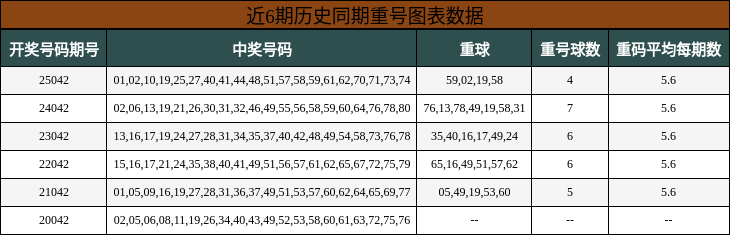 近6期历史同期重号图表数据