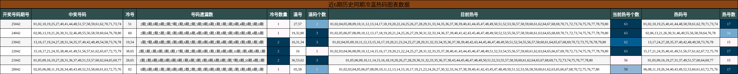 近6期历史同期冷温热码图表数据