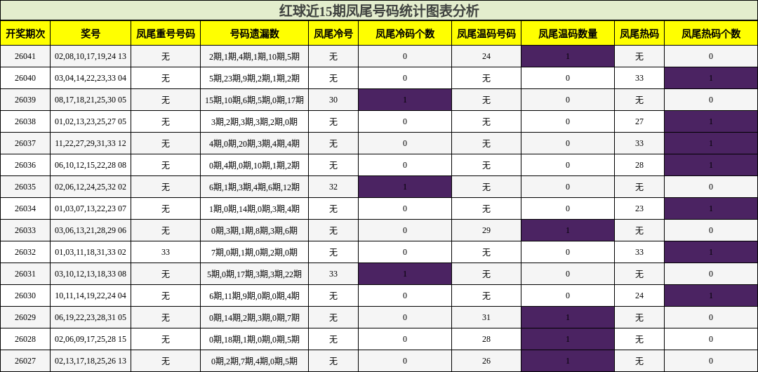 红球近15期凤尾号码统计图表分析