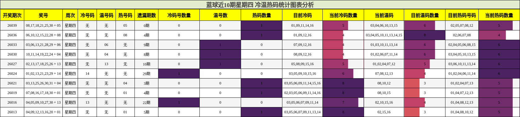 蓝球近10期星期四 冷温热码统计图表分析